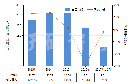 2013-2017年6月中國(guó)其他油漆及清漆、加工皮革用的水性顏料(HS32100000)出口總額及增速統(tǒng)計(jì)